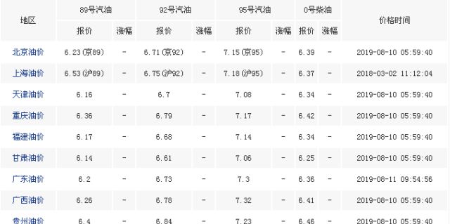 油价最新调整动态,油价最新调整情况