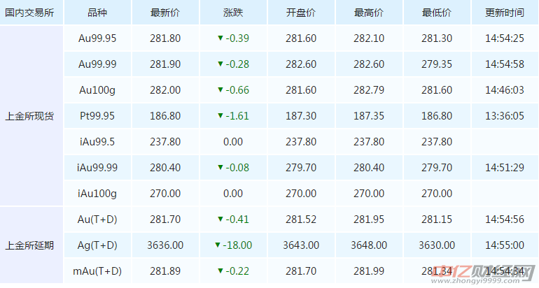 黄金价格今日最新价多少钱一克,今日金价每克多少钱？黄金价格走势分析