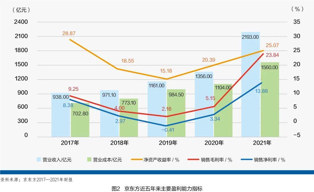 京东方A最新业绩分析解读,京东方A近期财报深度解析