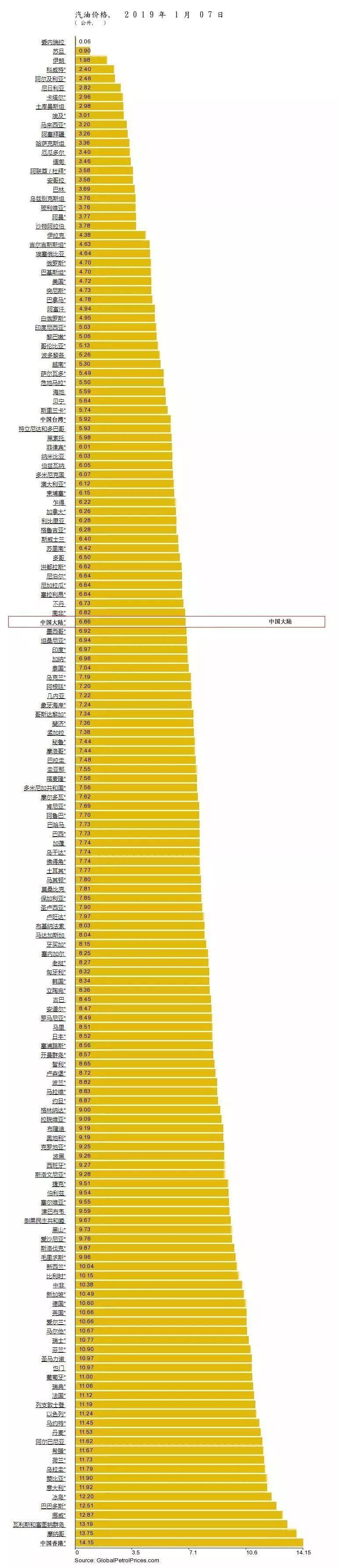 中石化最新油价