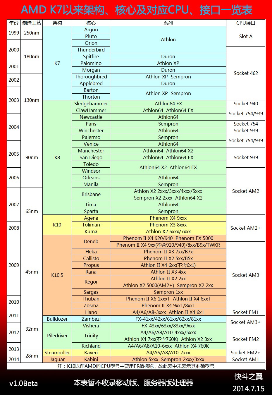 amd最新cpu,AMD全新处理器系列