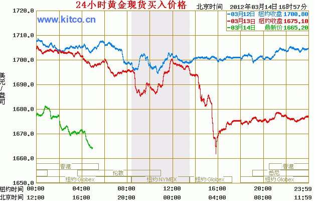 国际黄金实时行情最新,全球实时金价走势资讯