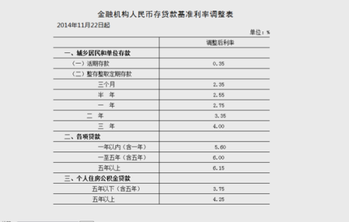 最新存贷款利率