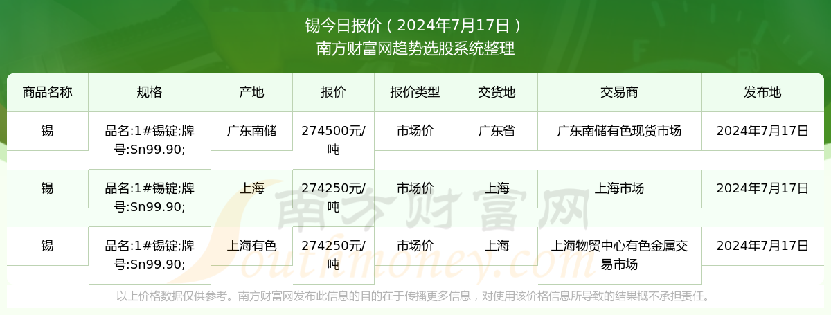 今天锡价最新行情,今日锡价实时动态