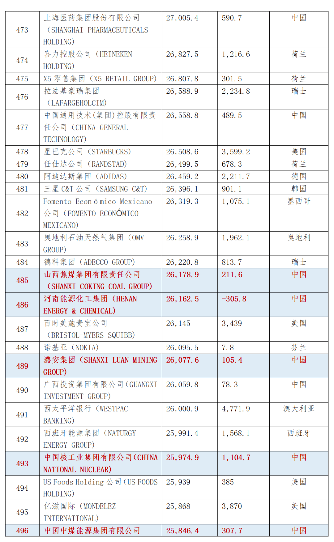 世界500强最新排名,全球500强企业最新排行榜