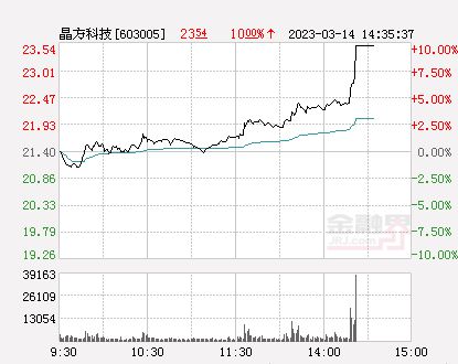 晶方科技最新消息今天,晶方科技今日快讯