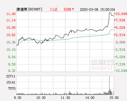 康德莱最新消息,康德莱最新资讯