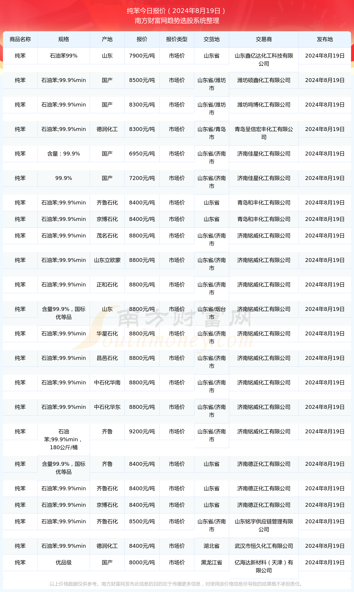 纯苯价格最新价格,“当前纯苯市价行情”