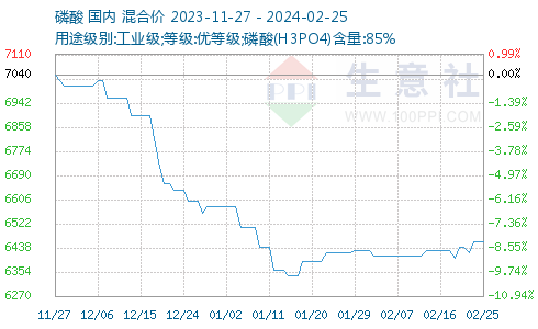 磷酸价格最新消息,最新磷酸报价动态