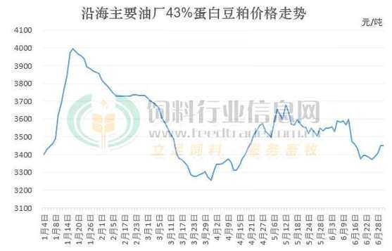 豆粕现货最新价格,豆粕市场最新报价