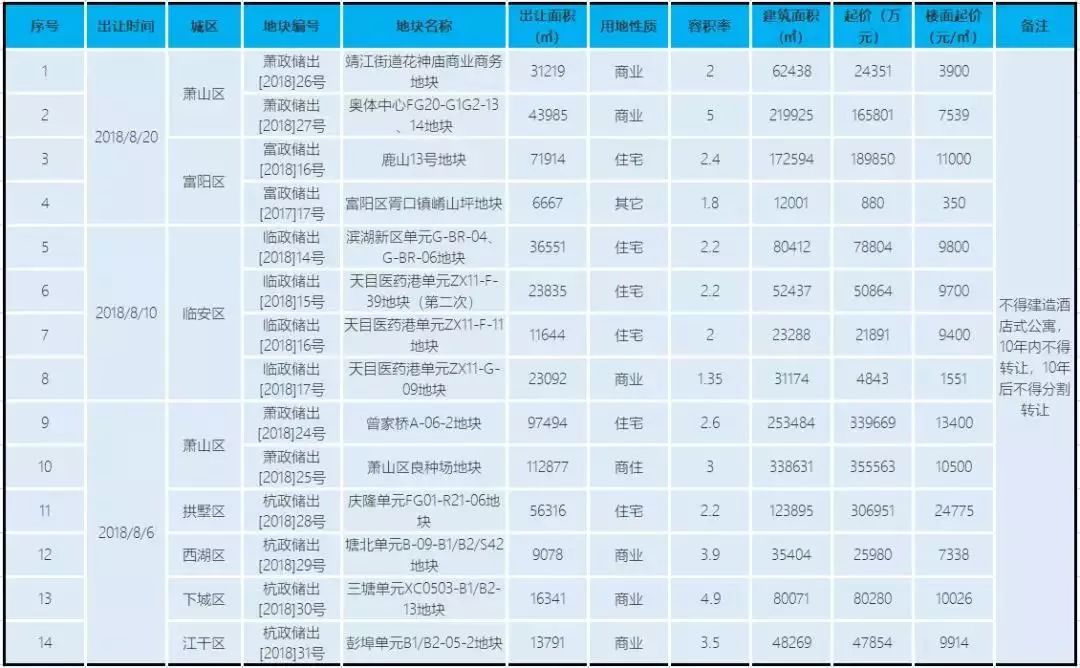 杭州土地出让最新消息,杭州最新土地出让动态