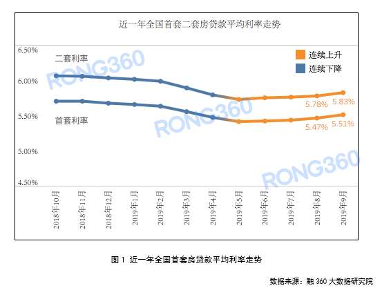 宁波最新房贷利率,宁波现行房贷利率一览