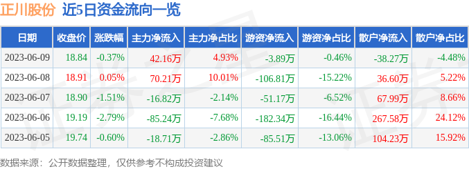 正川股份最新消息,正川股份最新资讯