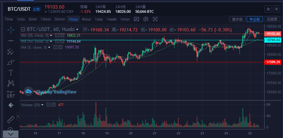 btc,比特币行情持续火爆。