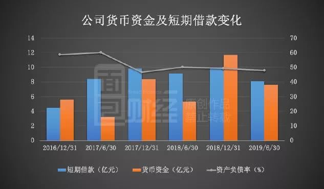 借款,短期融资贷款需求激增。