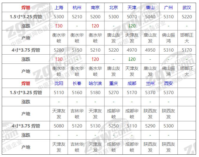 管材价格行情最新报价,管材市场最新动态，报价行情迭创新高。