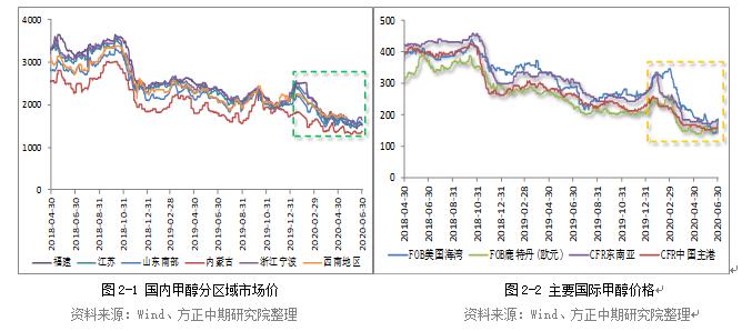 甲醇最新报价,今日甲醇市场价格持续走低。