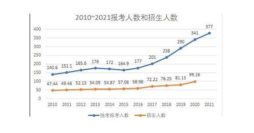 考研人数10年来第二次下降,“十年考研人数首现双降现象”