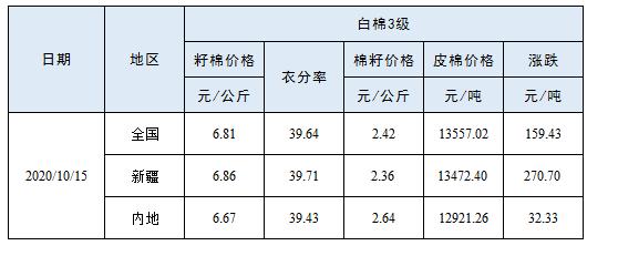 籽棉最新价格,籽棉最新行情持续攀升。