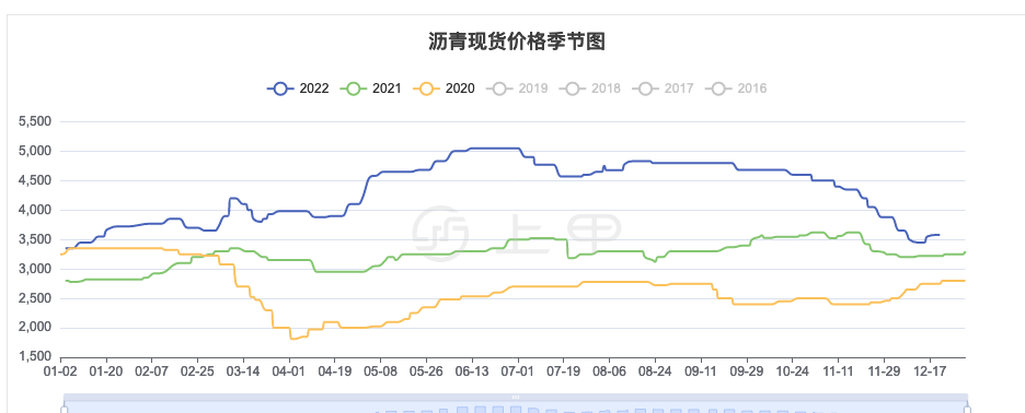 沥青最新价格,今日沥青市场报价呈上涨态势。