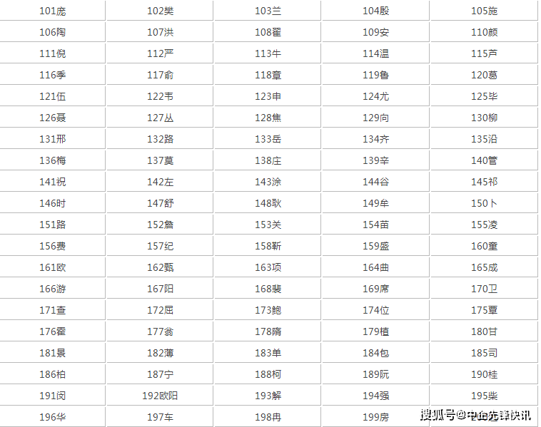 全国最新姓氏排名,“全国姓氏排行新出炉”