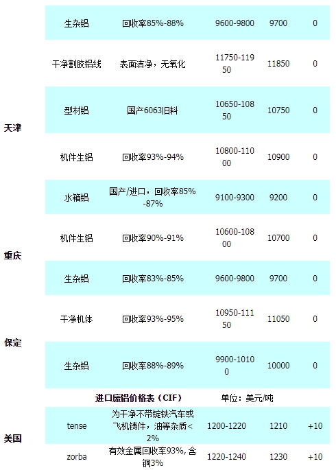 废铝价格最新行情,铝市动态，废铝报价屡创新高。