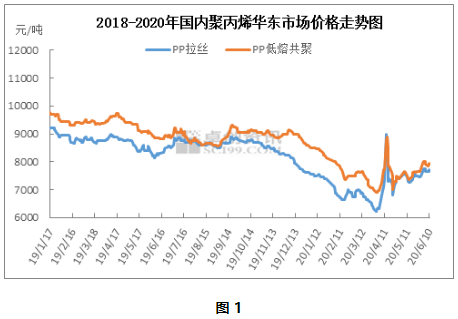 聚丙烯最新价格,今日聚丙烯市场价格波动显著。