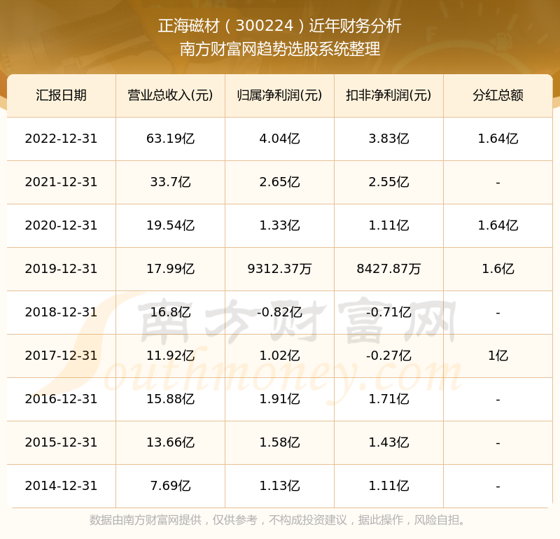 正海磁材最新消息,正海磁材最新动态出炉。