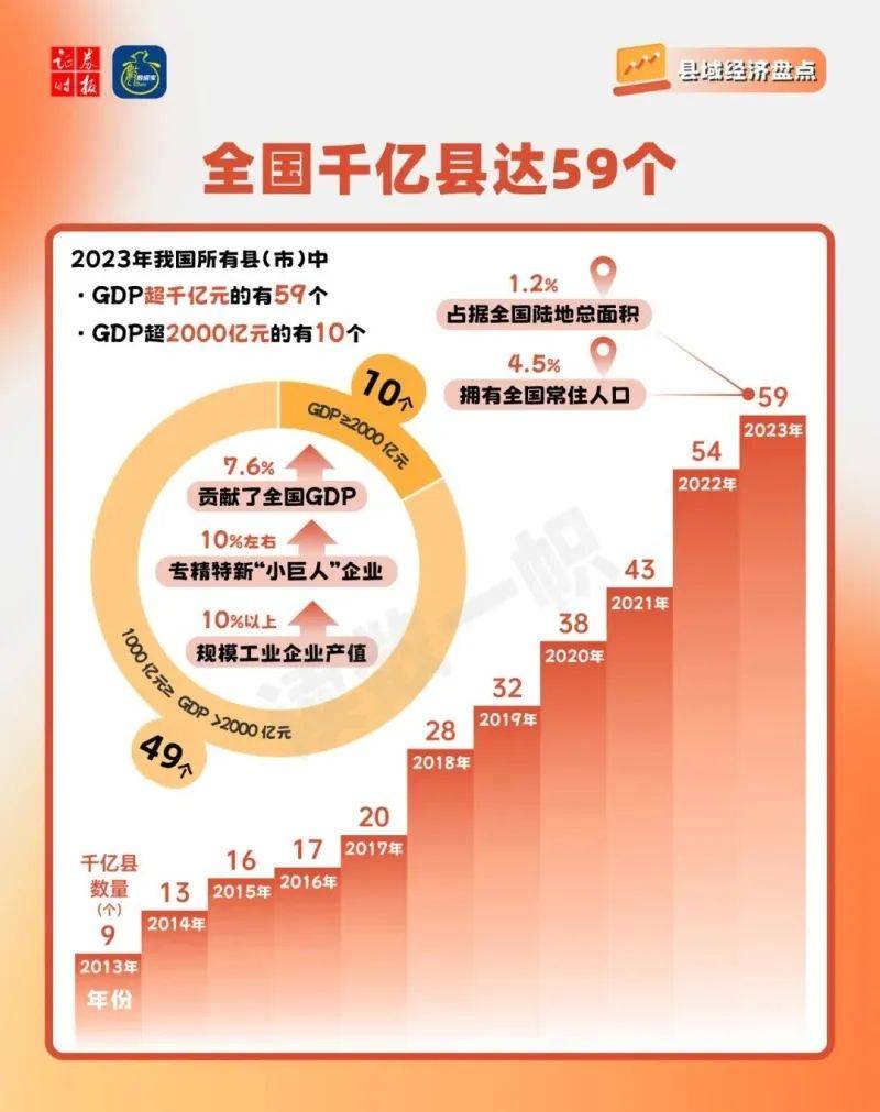 最新中国百强县,2023年度璀璨崛起的县域经济新标杆。