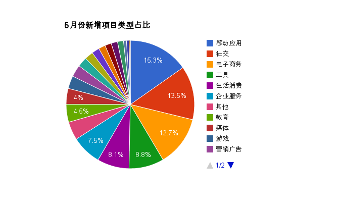 最新融资项目,引领行业潮流的尖端投资标的