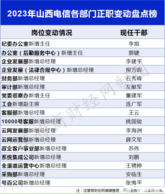 山西最新人事调整,山西人事变动频繁，新阵容亮相。