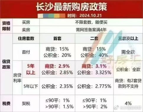 长沙市最新购房政策,长沙市出台最新住宅购买指南。