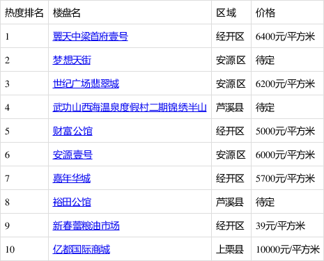 萍乡最新楼盘,萍乡近期热销住宅项目一览。