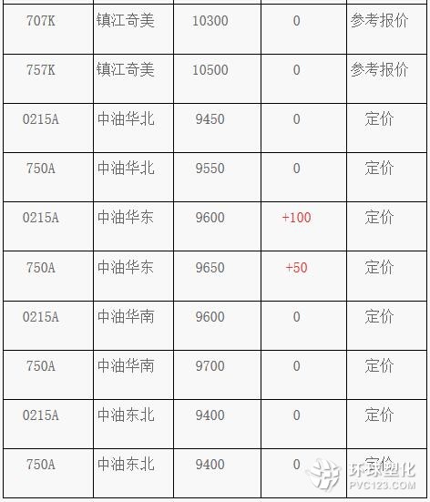 最新塑料价,塑料市场动态，最新报价出炉。