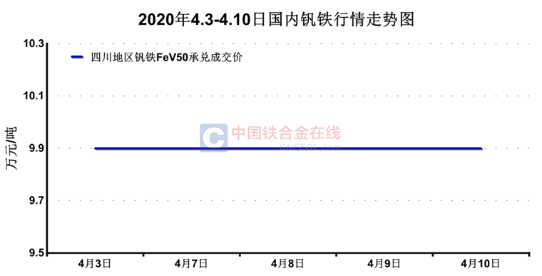 50钒铁最新价格,钒铁市场动态，50钒铁报价再刷新高。