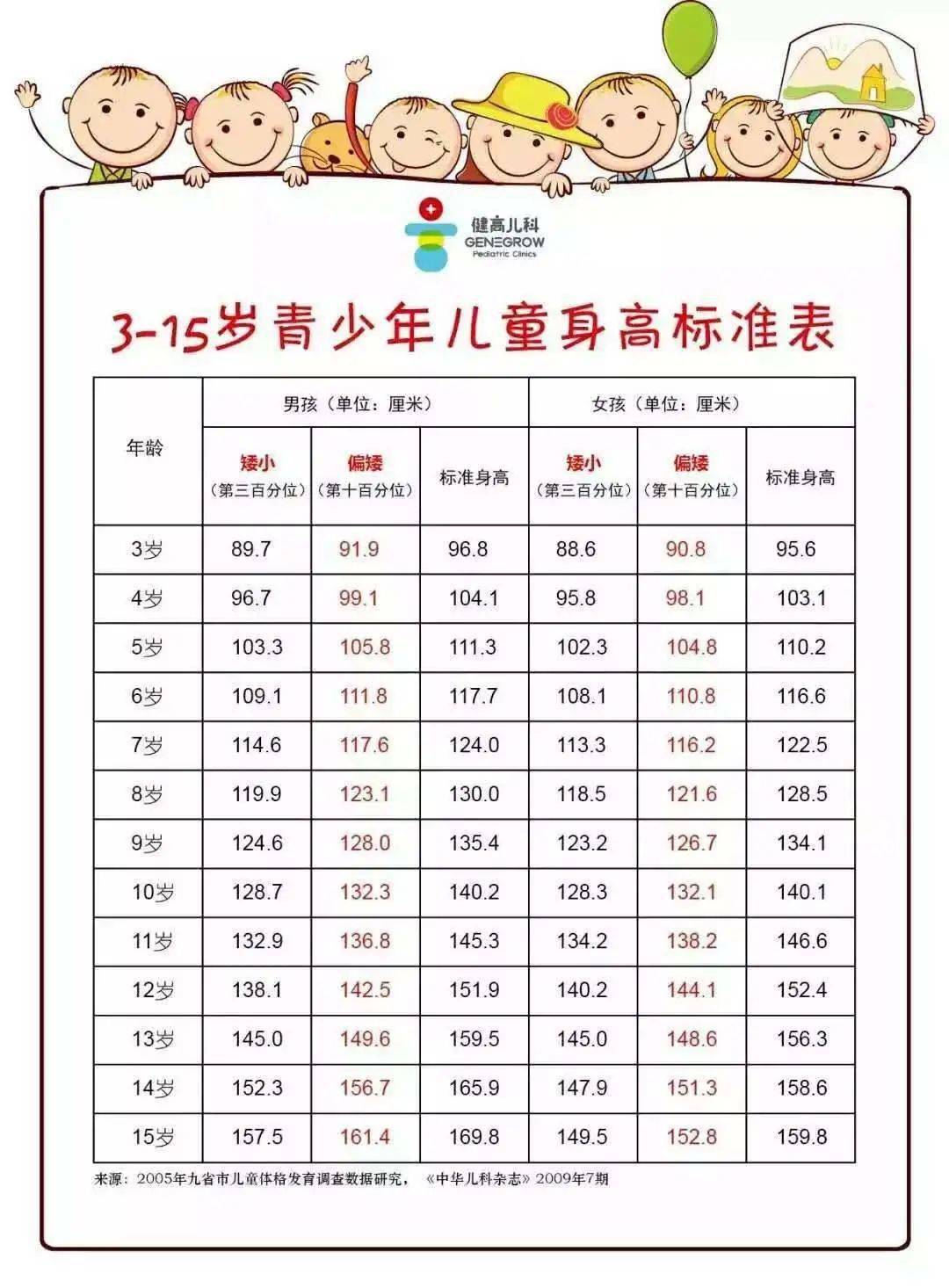 最新幼儿身高体重表,权威发布：全新幼儿生长发育参考指标表。