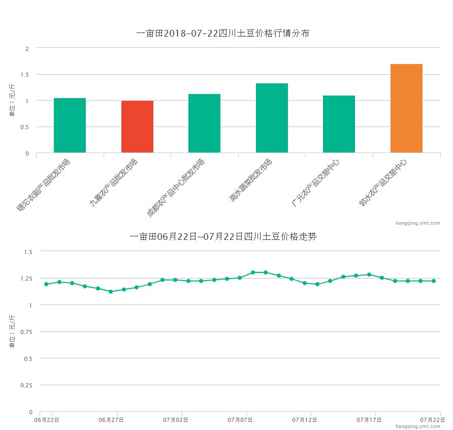 四川土豆价格最新行情,川蜀土豆市价波动，实时行情看涨。