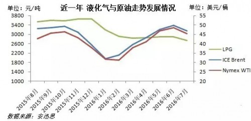 今日液化气最新价格查询,实时追踪：最新液化气报价一览。