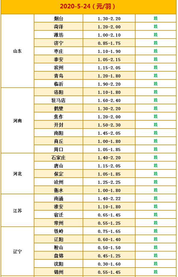 全国鸡蛋最新价格行情,实时监测，全国鸡蛋价格动态更新。