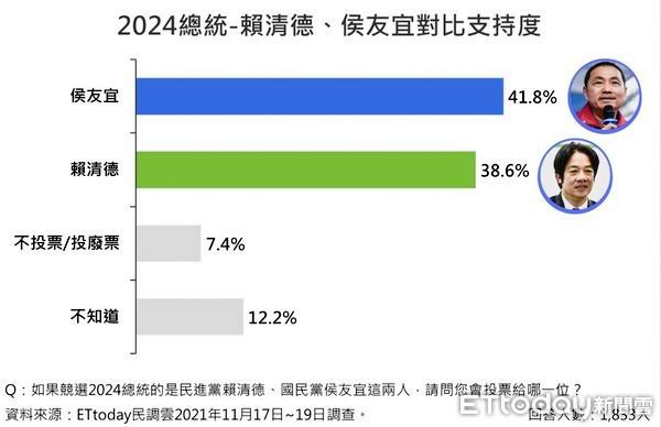 候友谊最新民调,民意调查显示最新候友谊动态。