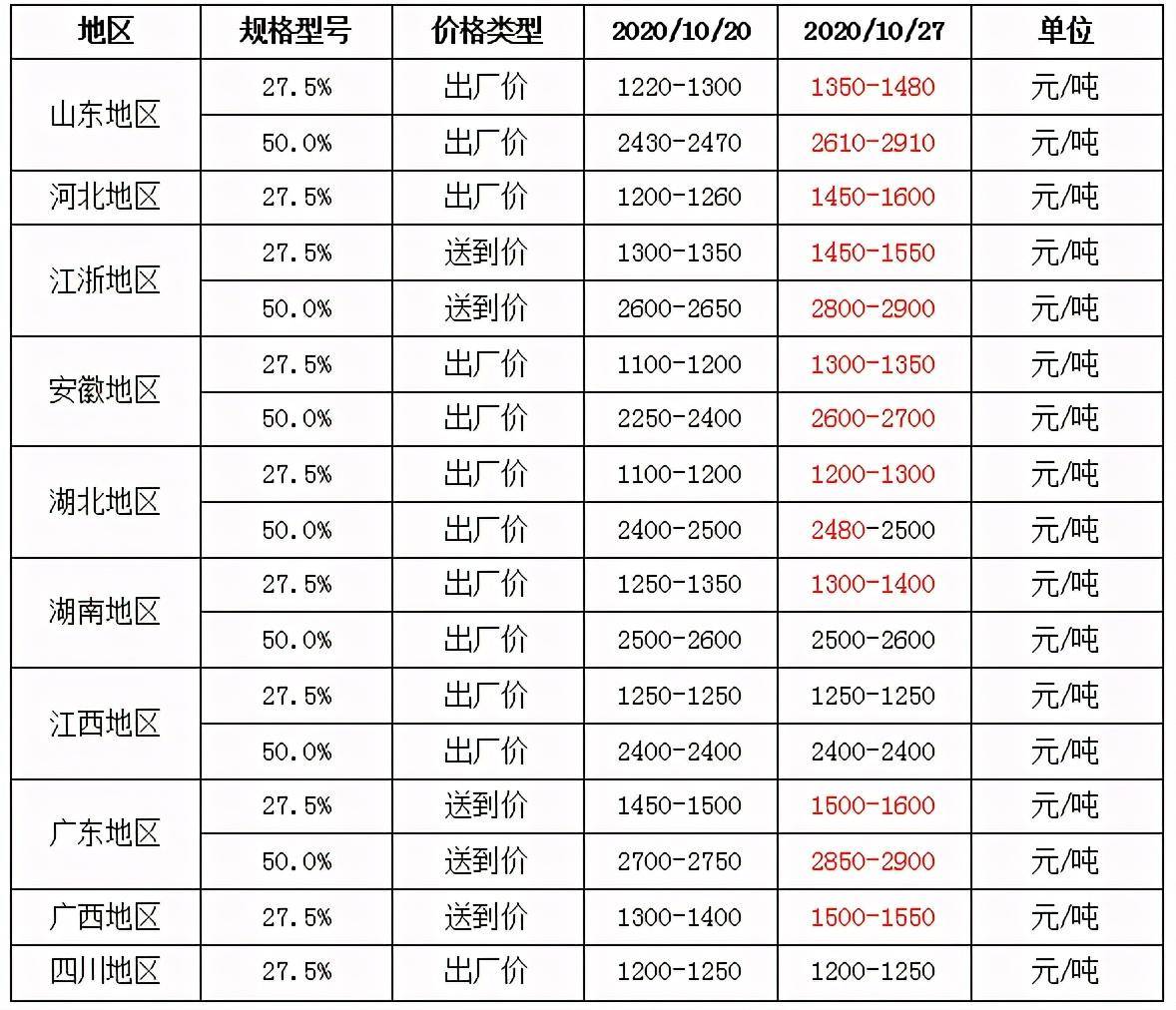 山东双氧水最新报价,山东双氧水最新行情价再创新高。