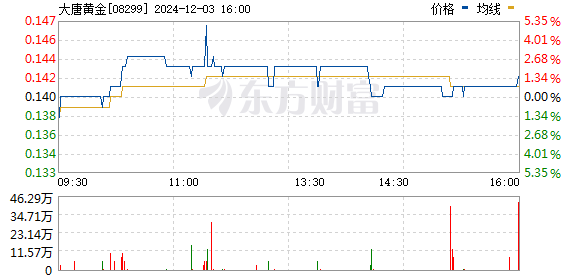 大唐潼金最新消息,大唐潼金最新动态，市场焦点再升级。