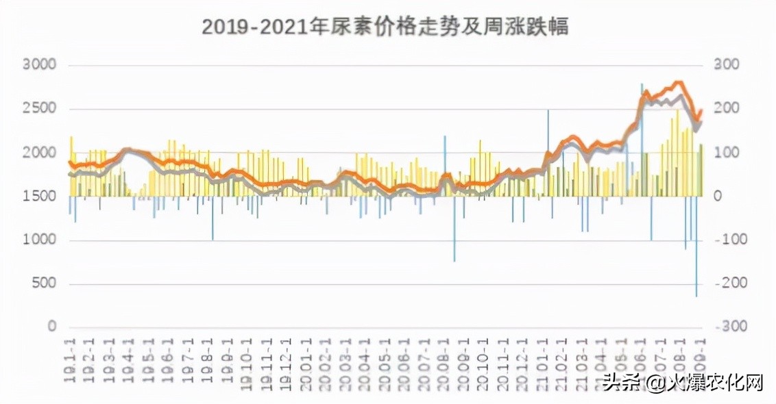 刘化尿素最新价格,尿素市场动态：刘化尿素报价再创新高。