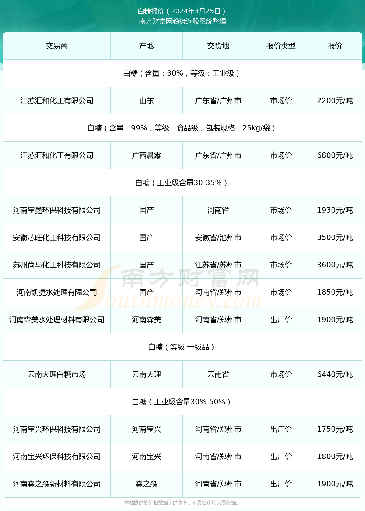 最新白糖报价,今日白糖行情走势，最新报价揭晓。