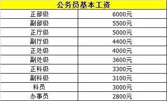 最新薪级工资套改表,前沿版薪资等级调整表格新鲜出炉。