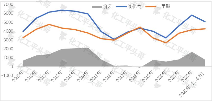 二甲醚报价最新价格,近期二甲醚市场价格行情走势——最新报价揭晓。