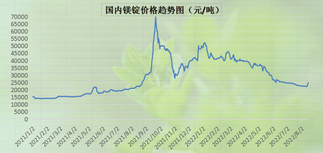 镁最新价格,镁价持续走高的最新动态