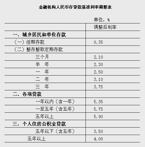 最新央行存款基准利率,近期调整的央行最新存款基准利率。