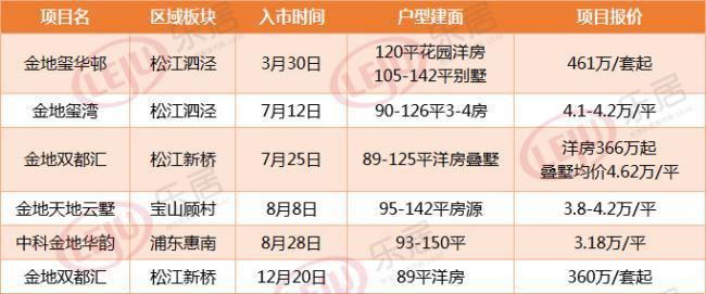 松江最新房价,松江区域近期楼市动态盘点。