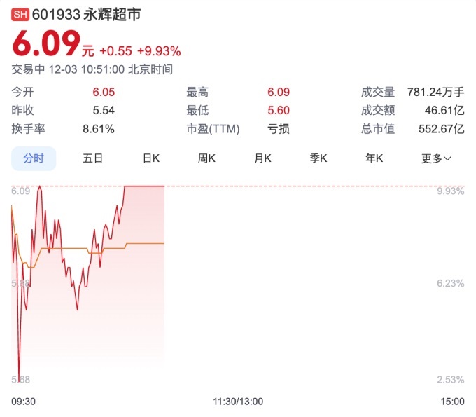 永辉超市最新利好,永辉超市利好消息频传，业绩表现再创新高。